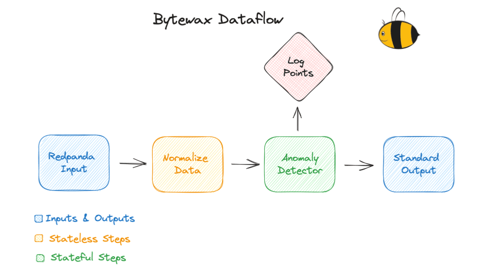 Dataflow