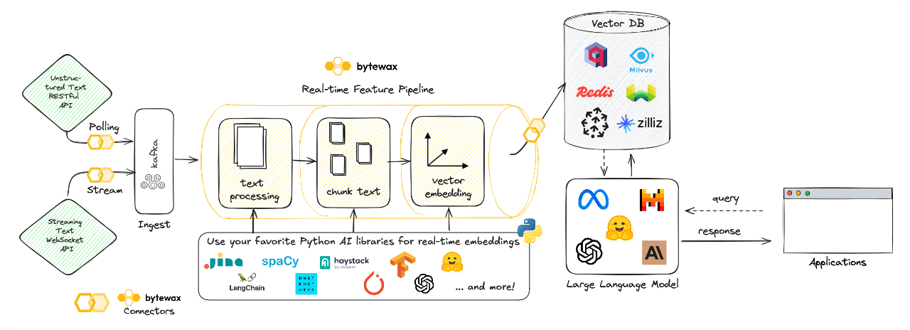 GenAI Real Time Feature Pipeline