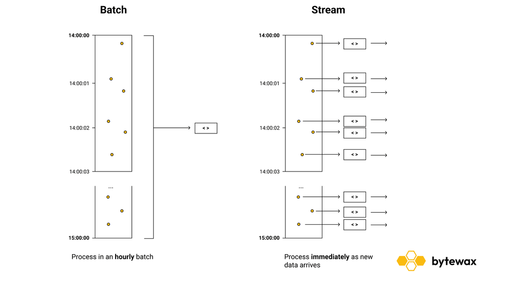 Batch vs. Stream processing