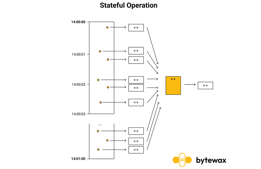 Stateful operation