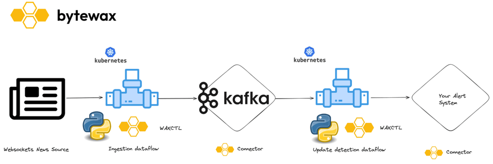 Real-time Data Ingestion