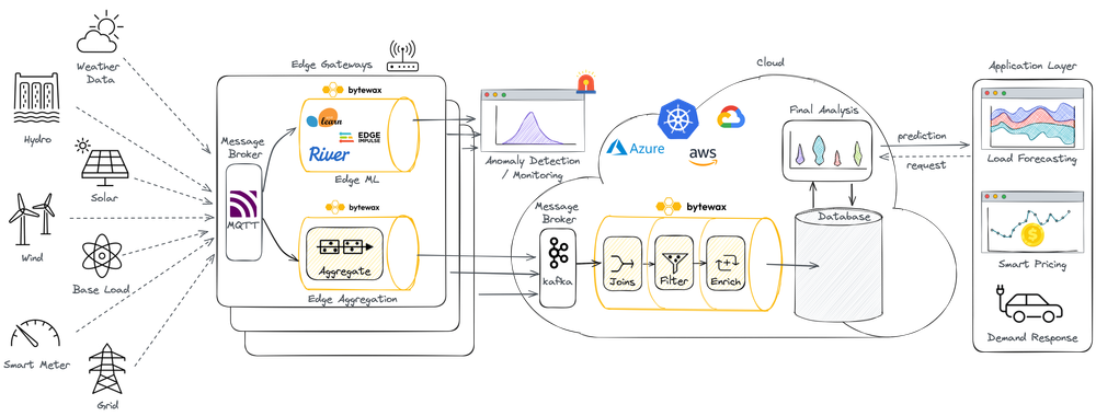 Solution Architecture