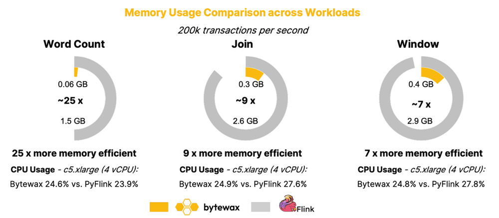 Bytewax Memory Footprint