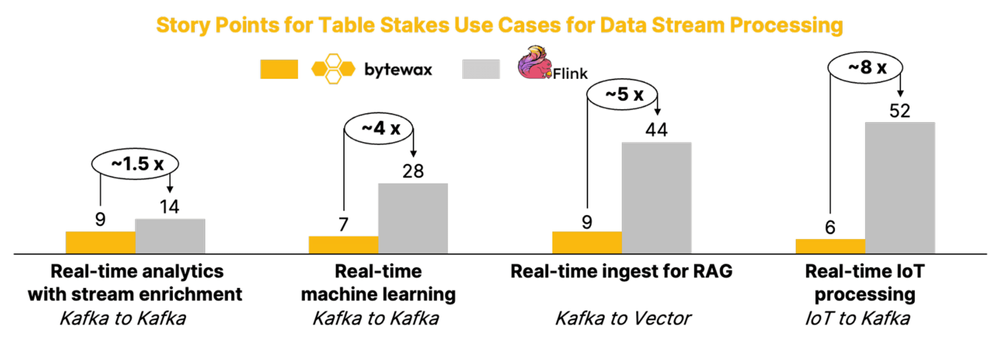 Story Points for Table Stakes Use Cases for Data Stream Processing - Bytewax vs. Flink