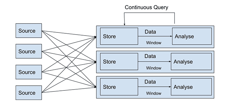 A diagram showing how stream processing works