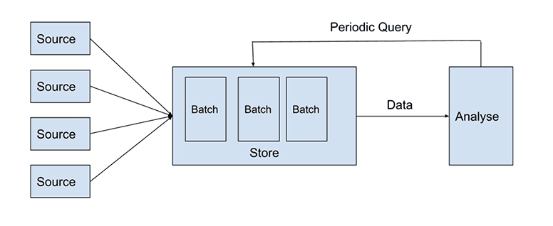 A diagram showing how batch processing works