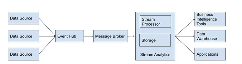 A diagram showing stream processing architecture