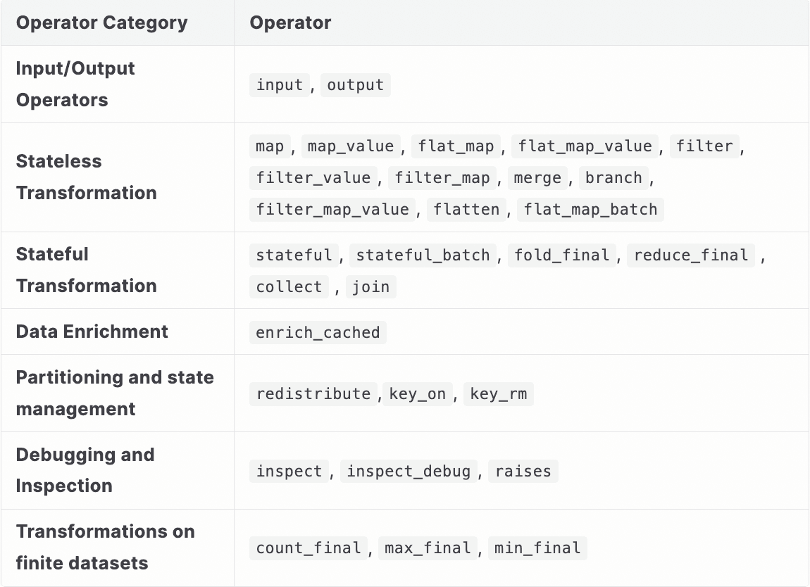 table 1Understanding Bytewax Operators for Distributed Data Processing.png