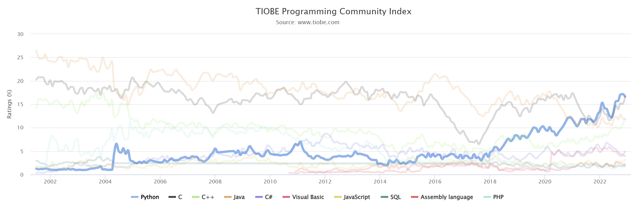 TIOBE's Programming community index